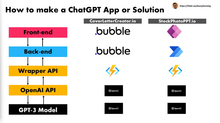ChatGPT Masterclass - Build Solutions and Apps with ChatGPT