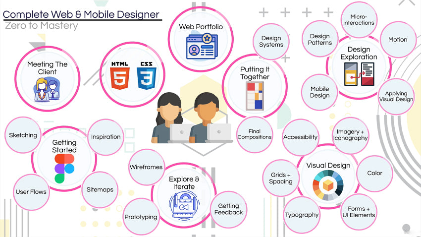 87% Off Complete Web & Mobile Designer in 2023: UI/UX, Figma, +more | Udemy Review & Coupon